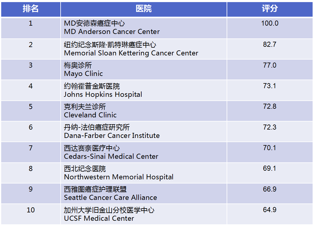 0820<a href='http://zhannei.baidu.com/cse/search?s=3220316627732063245&en' target='_blank'><u>肿瘤</u></a>医院排行.png