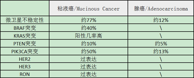 粘液癌,腺癌,靶向治疗