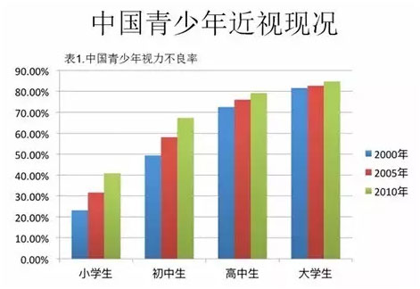 中国学生近视年龄图
