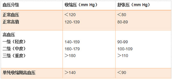 高血压等级划分