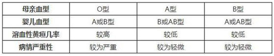 黄疸病血型分类