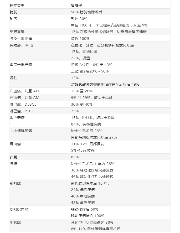 0820三、癌症的复发率.png