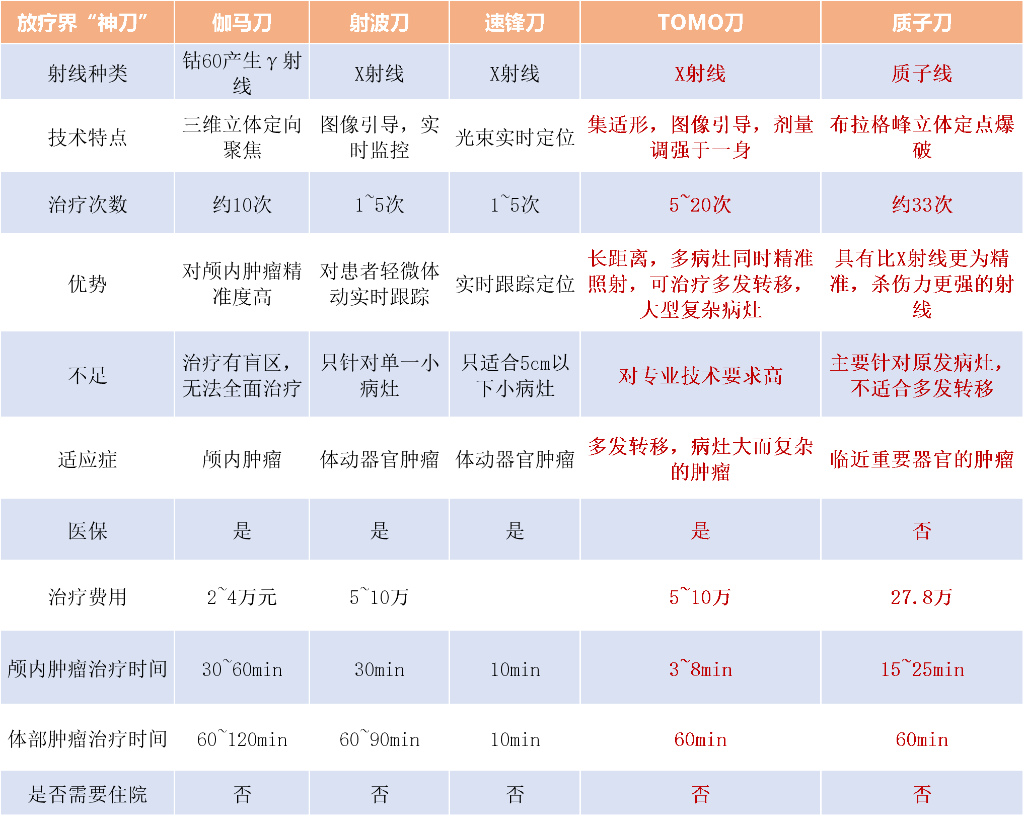 0823质子与传统放疗本质上的区别是使用的射线类型不同.png