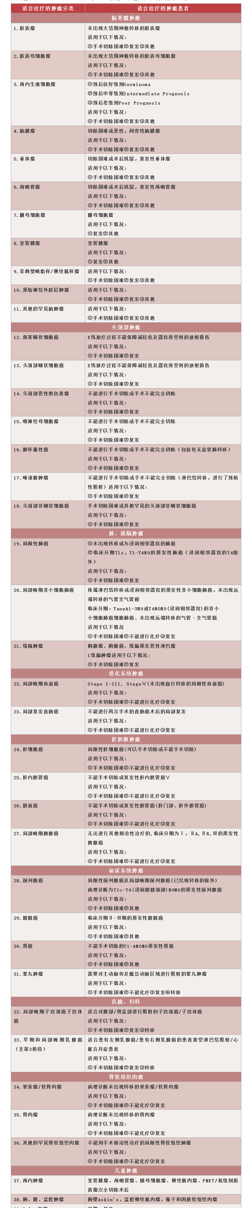 0823质子治疗适应症.png