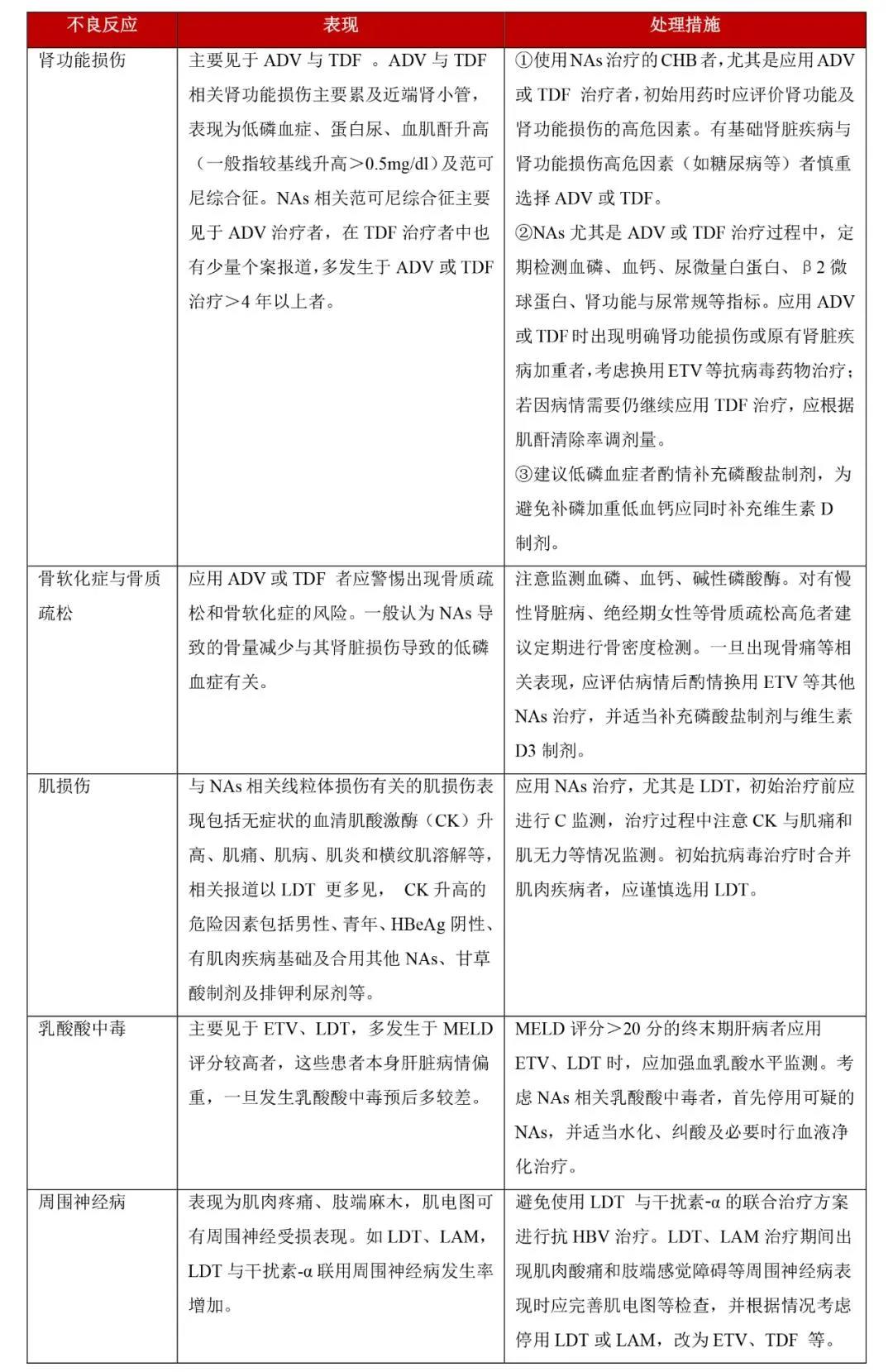 表3：NAs的不良反应及处理措施.jpg