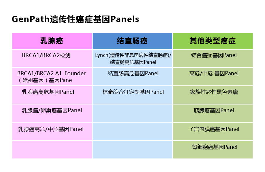 基因检测,遗传性基因综合症