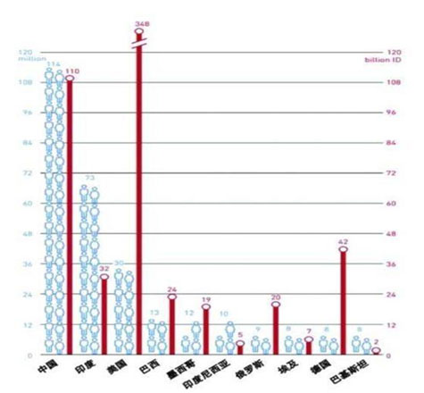 2017年全球糖尿病人数前十的国家及相应医疗支出