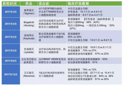 肺癌新药