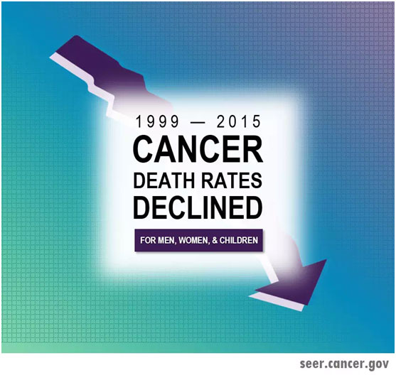 美国癌症死亡率在大幅度下降