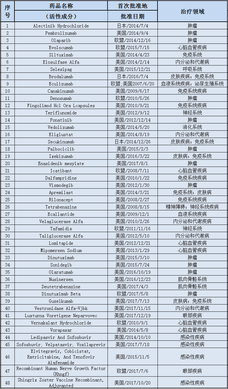 新进药品种类