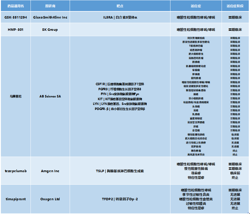 0527哮喘病全球在研Ⅲ期临床创新药.png