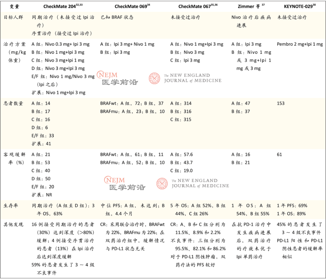 表1. 各项临床试验中晚期不可切除黑色素瘤的联合检查点阻断疗法（CTLA-4联合PD-1）.png